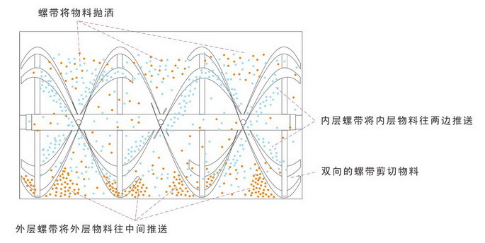 螺帶混合機(jī)物料拋灑圖