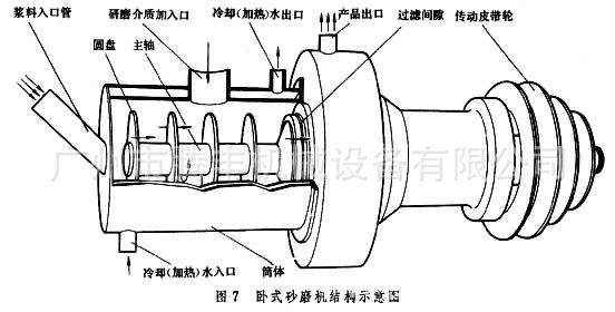 臥式砂磨機(jī)結(jié)構(gòu)