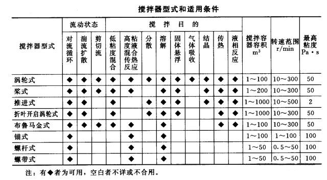 反應(yīng)釜攪拌器應(yīng)用